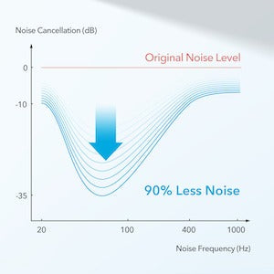 Life P3i | Hybrid Active Noise Cancelling Earbuds